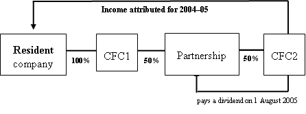 A resident company owns 100% of CFC 1 which owns a 50% interest in a partnership which owns 50% of CFC 2. CFC 2 pays a dividend to the partnership on 1 August 2005. Income is attributed to the resident company for 2004-05. A resident company owns 100% of CFC 1 which owns a 50% interest in a partnership which owns 50% of CFC 2. CFC 2 pays a dividend to the partnership on 1 August 2005. Income is attributed to the resident company for 2004-05.