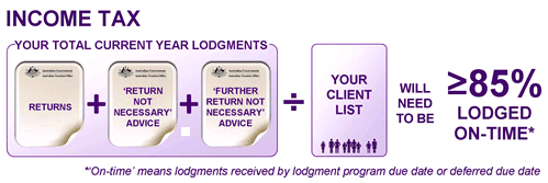 Showing that you will need to have lodged 85% of income tax current year lodgments on-time, including (returns plus returns not necessary advice plus further return not necessary advice) divided by your client list.