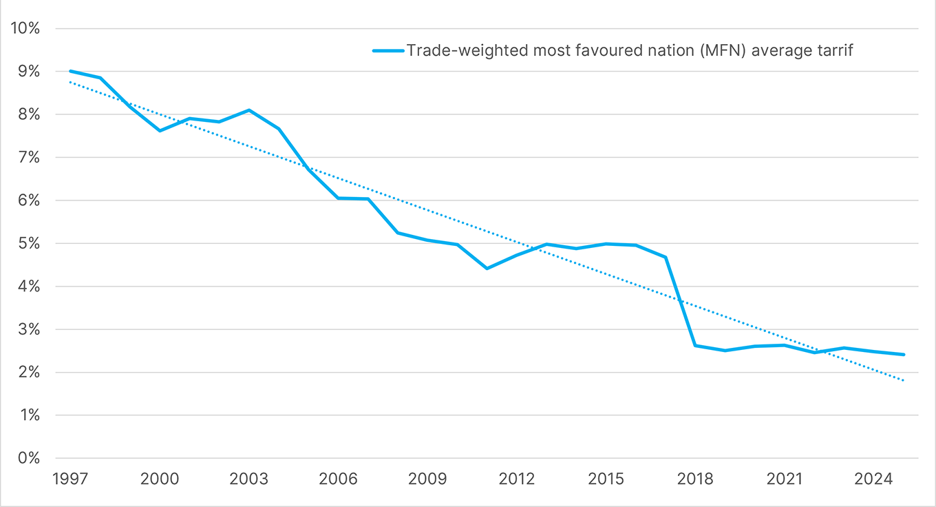 Australia’s average applied tariff rate, to 2025