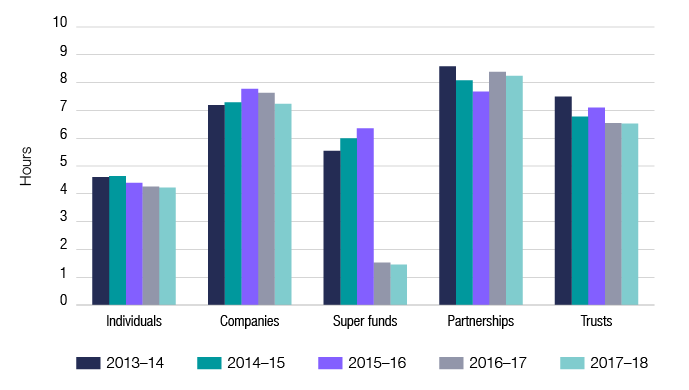 Chart 19 shows the average time taken to complete the income tax return form for individuals, companies, super funds, partnerships and trusts for the last 5 income years. The link below will take you to the data behind this chart as well as similar data back to the 2009–10 income year.