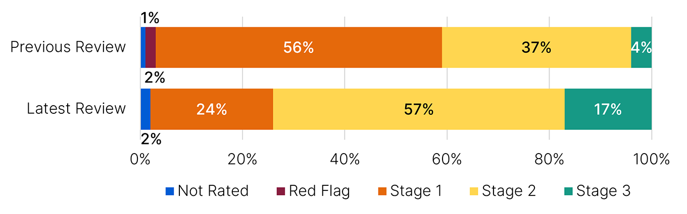 Bar graphs shows the outcomes from previous review for significant pool taxpayers were: stage 3 4%, stage 2 37%, stage 1 56%, red flag 2%, not rated 1%. The outcomes for the latest reviews were: stage 3 17%, stage 2 57%, stage 1 24%, red flag 0.6%, not rated 2%.