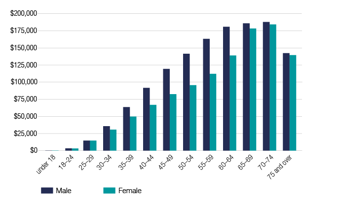 Chart 12 shows the median superannuation balance of individuals by age and sex, for the 2019–20 financial year. The link below will take you to the data behind this chart as well as similar data back to the 2013–14 financial year.