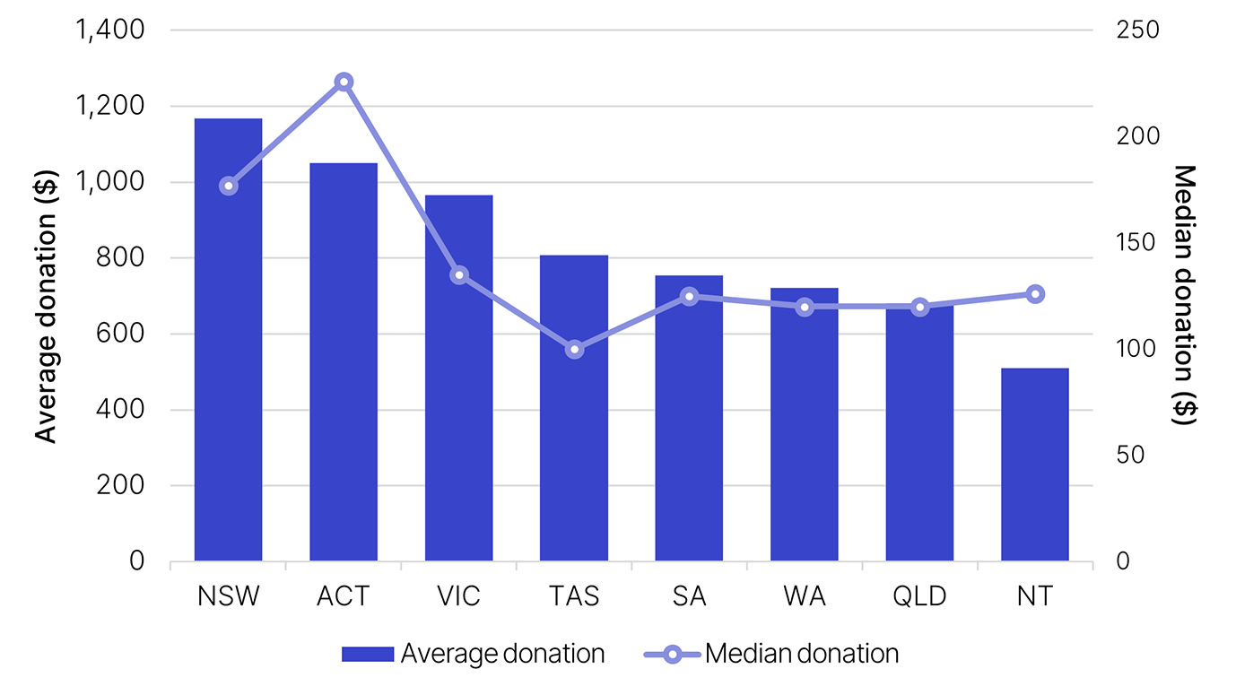 Individual gifts or donations are split by state or territory. The link below will take you to the data behind this chart as well as similar data back to the 2009–10 income year.
