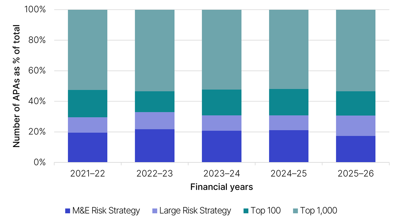 APA population by ADF rating for years 2021–22, 2022–23, 2023–24, 2024–25 and 2025–26. This data is displayed in Table 4 (linked under this image).