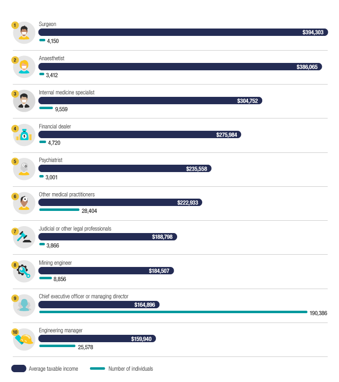 Chart 5 shows top 10 occupations in Australia, ranked by average taxable income of individuals, for the 2018–19 income year. The link below will take you to the data behind this chart as well as similar data back to the 2010–11 income year.