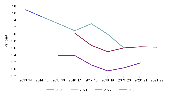 Figure 2 depicts a graphical representation of the previously published estimates.
