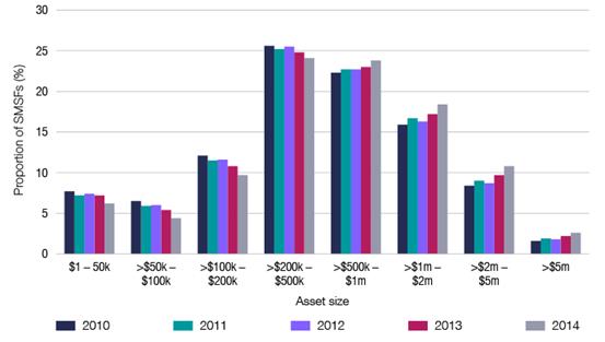 SMSF asset sizes, 2010–2014