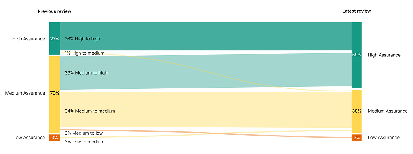 Flow chart shows the ratings for the previous and latest review: High and High 26%, High and Medium 1%, High and Low 0%, Medium and High 32%, Medium and Medium 34%, Medium and Low 3%, Low and High 27%, Low and Medium 3%, Low and Low 0%.