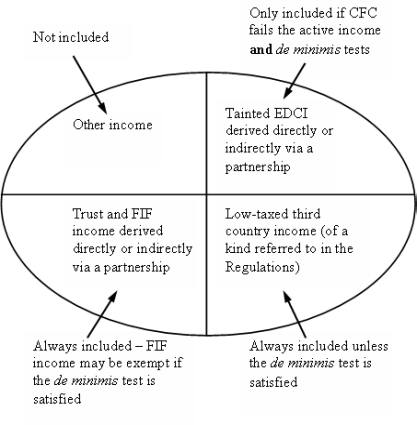 Other income is not included; tainted EDCI derived directly or indirectly via a partnership is only included if CFC fails the active income and de minimis tests; low-taxed third country income (of a kind specified in the Income Tax Regulations 1936) is always included unless the de minimis test is satisfied; trust (including transferor trust) and FIF income derived directly or indirectly via a partnership is always included - FIF income may be exempt if the de minimis test is satisfied.