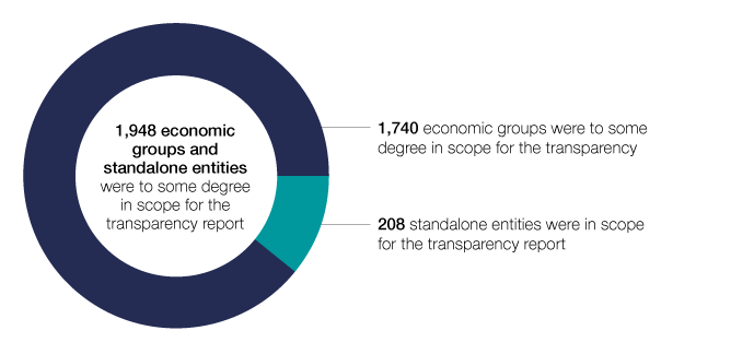 1,948 economic groups and standalone entities were to some degree in scope for the transparency report in 2017–18, comprising 1,740 economic groups and 208 standalone entities.