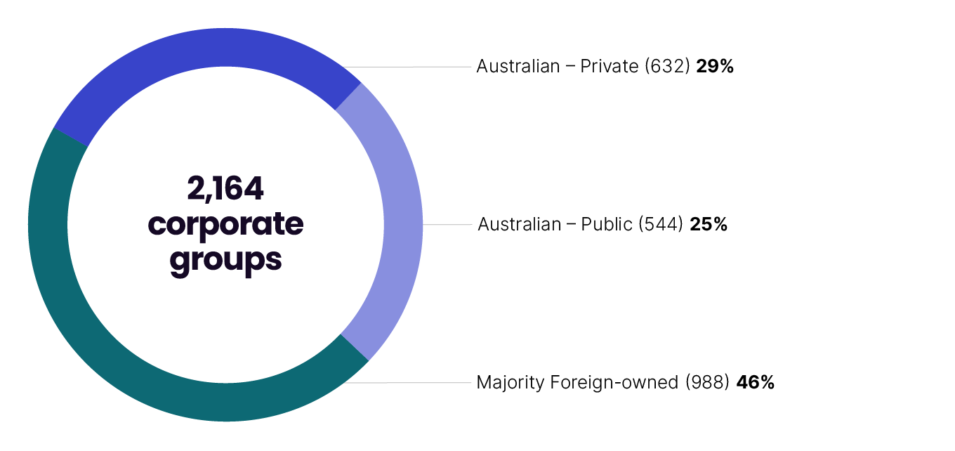 Of the 2,164 corporate groups, 29% (632) are Australian owned private companies, 25% (544) are Australian owned public companies, and 46% (988) are majority foreign-owned.  