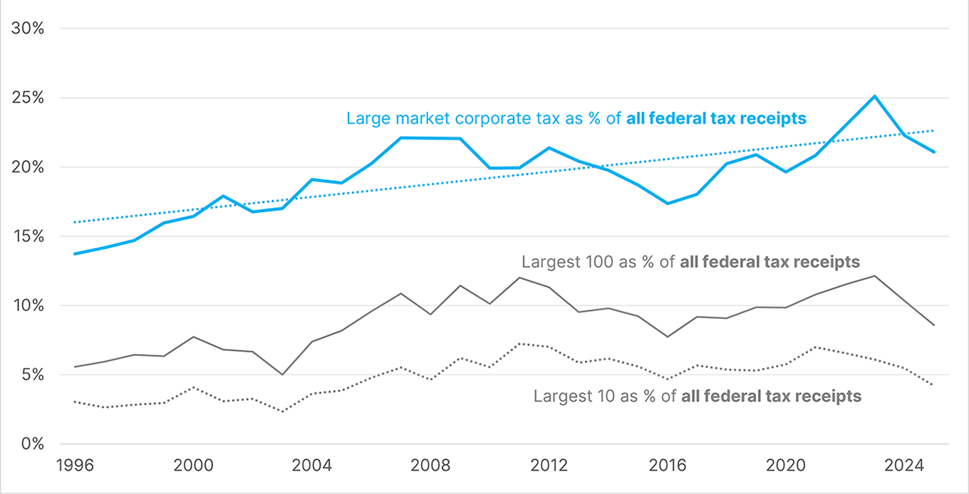 Large market corporate tax as % of tax receipts, to 2025