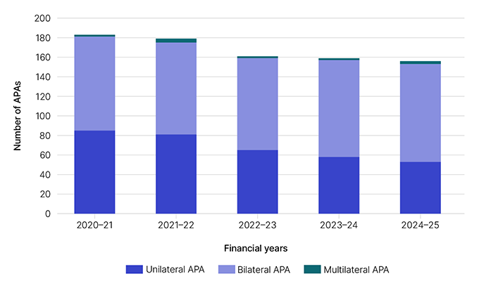 Total APA population by type for years 2020-21, 2021-22, 2022-23, 2023-24 and 2024-25. This data is displayed in Table 1.