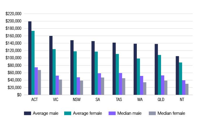 Chart 13 shows the average and median superannuation balance of individuals by state, for the 2016–17 financial year. The link below will take you to the data behind this chart as well as similar data back to the 2013–14 financial year.