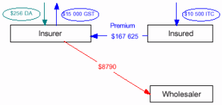 Flowchart - GST free supply