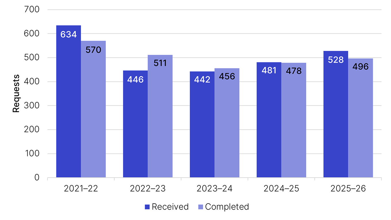 Requests received and completed for years 2021–22, 2022–23, 2023–24, 2024–25 and 2025–26. This data is displayed in Table 1 (linked below this image).