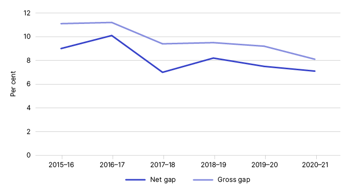 Figure 1 shows the gross and net gap in percentage terms, as outlined in Table 1.