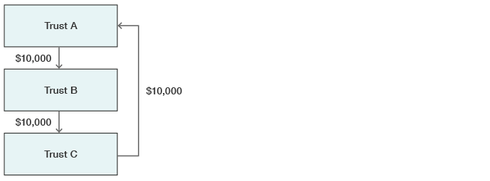 Diagram showing Trust A distributing $10,000 to Trust B, Trust B distributing $10,000 to Trust C and Trust C distributing $10,000 to Trust A.