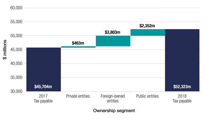 Total tax payable by corporate entities in 2017–18 was $52,323 million, compared with $45,704 million in 2016–17. Tax payable increased in all ownership segments in 2017–18; by $463 million for Australian private entities, $3,803 million for foreign-owned entities and $2,352 million for Australian public entities.