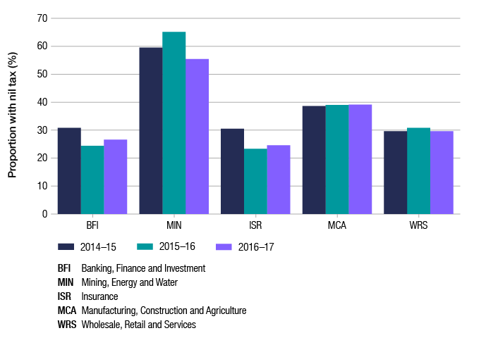 This graph shows the proportion of entities with nil tax payable in 2016–17 as compared to 2015–16 and 2014–15, by industry segment (banking, finance and investment; mining, energy and water; insurance; manufacturing, construction and agriculture; and wholesale, retail and services). In 2016–17, the mining, energy and water segment had the highest proportion of entities with nil tax payable at around 55%, while the banking, finance and investment and insurance segments had the lowest at around 25%.