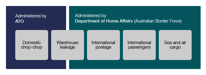 Figure 2 shows the administrative responsibilities and supply channels for illicit tobacco: ATO administers domestic chop-chop and warehouse leakage, and the Department of Home Affairs (Australian Border Force) manages warehouse leakage, international postage, international passengers, and sea and air cargo.