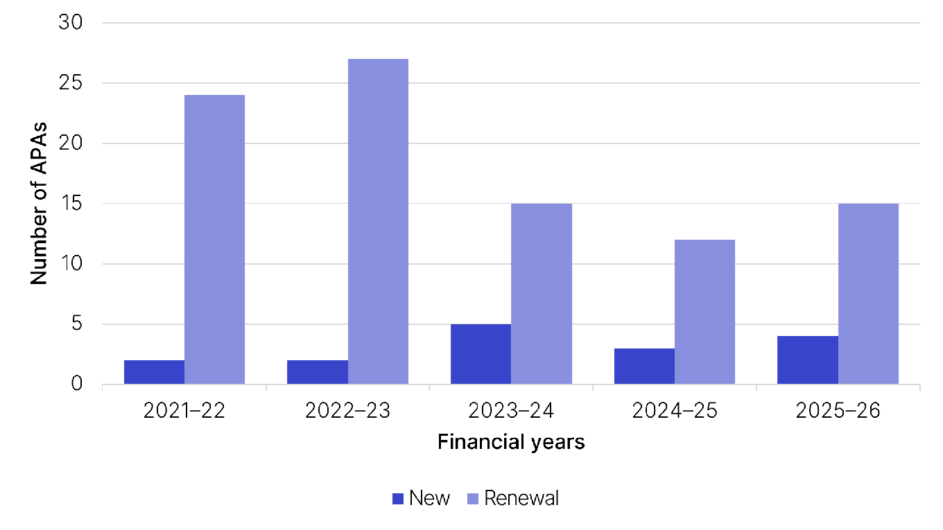 APA signed by status (new/renewal) for years 2021–22, 2022–23, 2023–24, 2024–25 and 2025–26. This data is displayed in Table 10 (linked under this image).