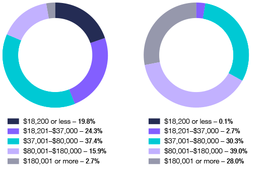 Figure 4. Number of individuals and net tax, by tax bracket, 2012-13 income year. Two graphs. The first shows the proportion of total individuals in each income tax bracket, the second shows the proportion of net tax for each income tax bracket.