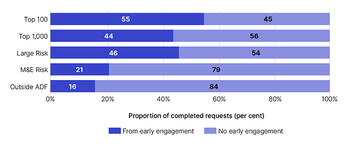 Percentage ratings of proportion of completed requests. From early engagement, and no early engagement for for Top 100, Top 1000, Large risk, Medium and emerging risk, outside ADF. This data is displayed in Table 14.