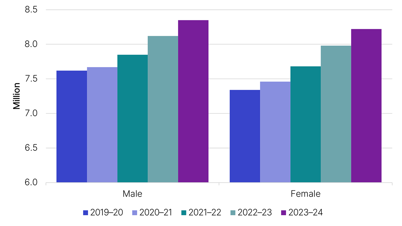 The link below will take you to the data behind this chart as well as similar data for the 2009–10 income year.
