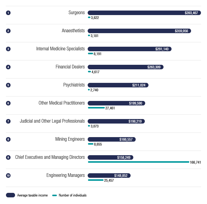 Infographic 2 shows the top 10 occupations across Australia, in terms of average taxable income, and how many individuals reported this as their occupation. The link below will take you to the data behind this infographic as well as similar data for each state or territory.