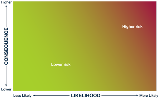 A graphic representation of the preceding text. Risk is shown as increasing according to the consequence and likelihood of non-compliance.