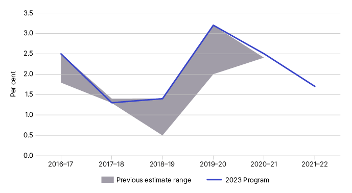 Figure 2 depicts a graphical representation of the previously published estimates ranges.
