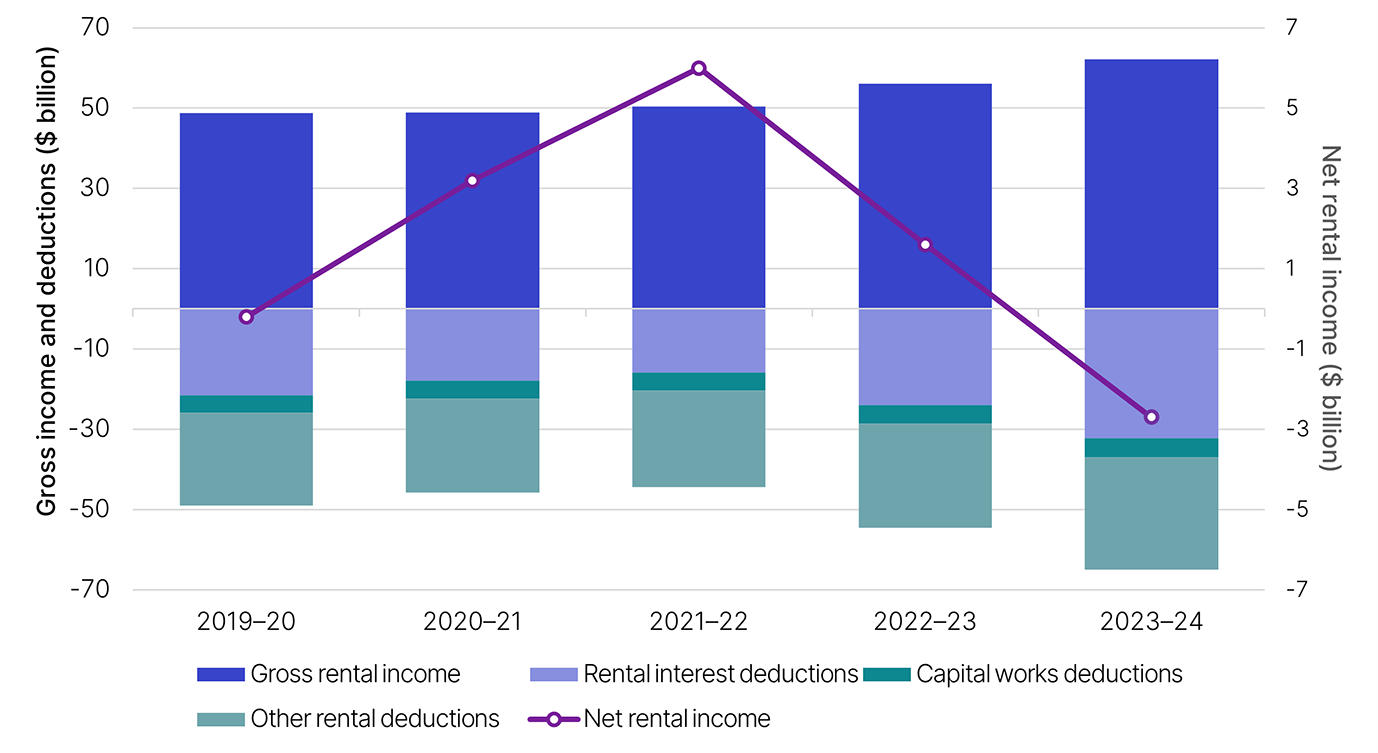 The link below will take you to the data behind this chart as well as similar data back to the 2009–10 income year.
