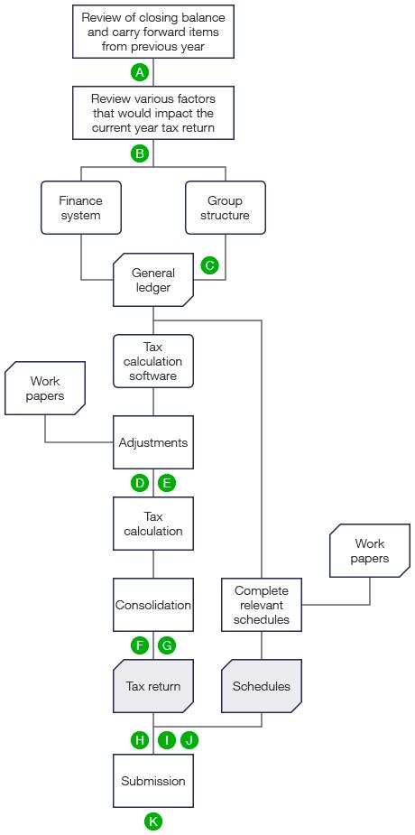 The tax return process (described above) presented as a flowchart.