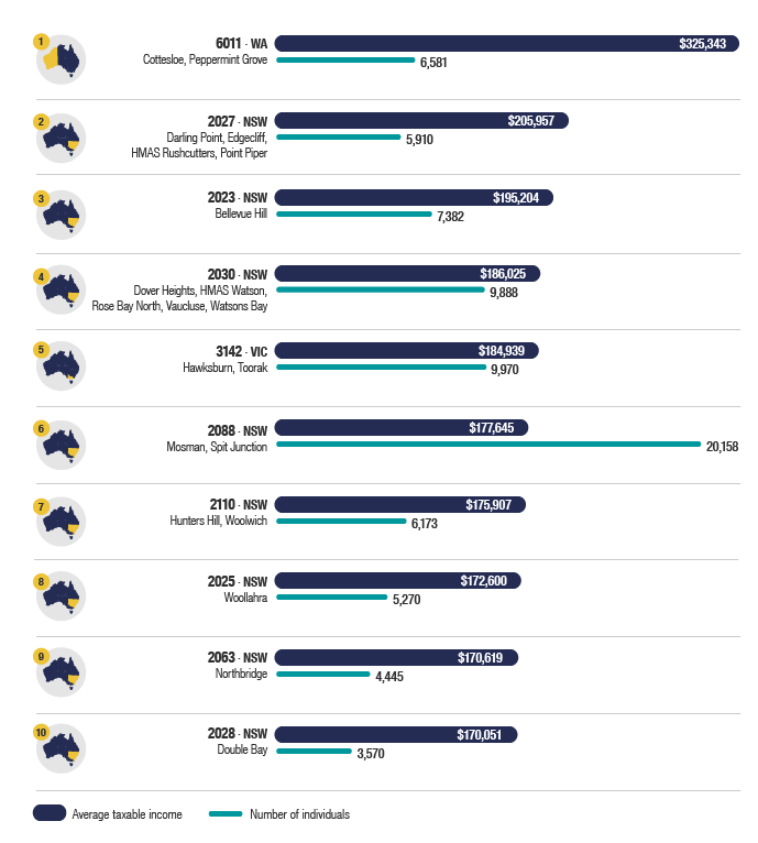 Chart 4 shows top 10 postcodes in Australia, ranked by average taxable income of individuals, for the 2019–20 income year. The link below will take you to the data behind this chart as well as similar data back to the 2010–11 income year.