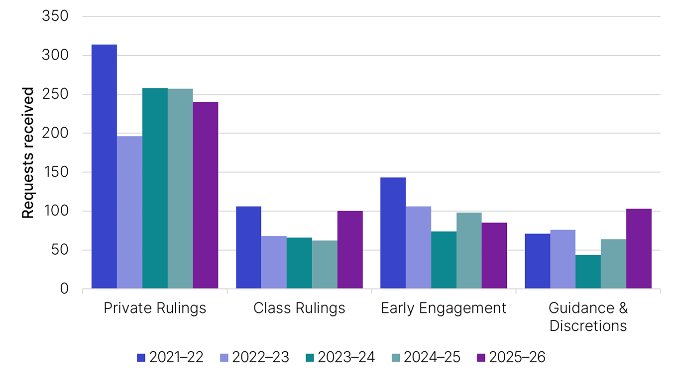 Requests received for private rulings, class rulings, early engagement, guidance and discretions. Shows years 2021–22, 2022–23, 2023–24, 2024–25 and 2025–26. This data is displayed in Table 2 (linked below this image).