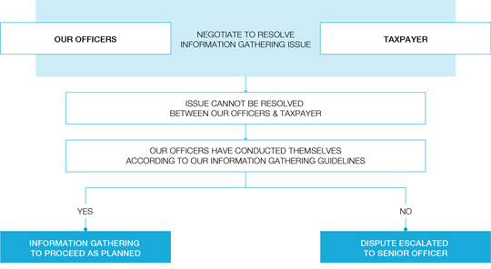 Our officers negotiate to resolve information gathering issues with taxpayers, and will escalate any issues to our senior officers, as previously described in this section.