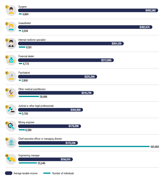 Chart 5 shows top 10 occupations in Australia, ranked by average taxable income of individuals, for the 2017–18 income year. The link below will take you to the data behind this chart as well as similar data back to the 2010–11 income year.