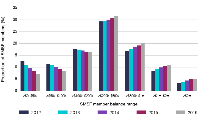 Bar graph showing the proportion of SMSF members by SMSF member balance range groupings, from 2012 to 2016.