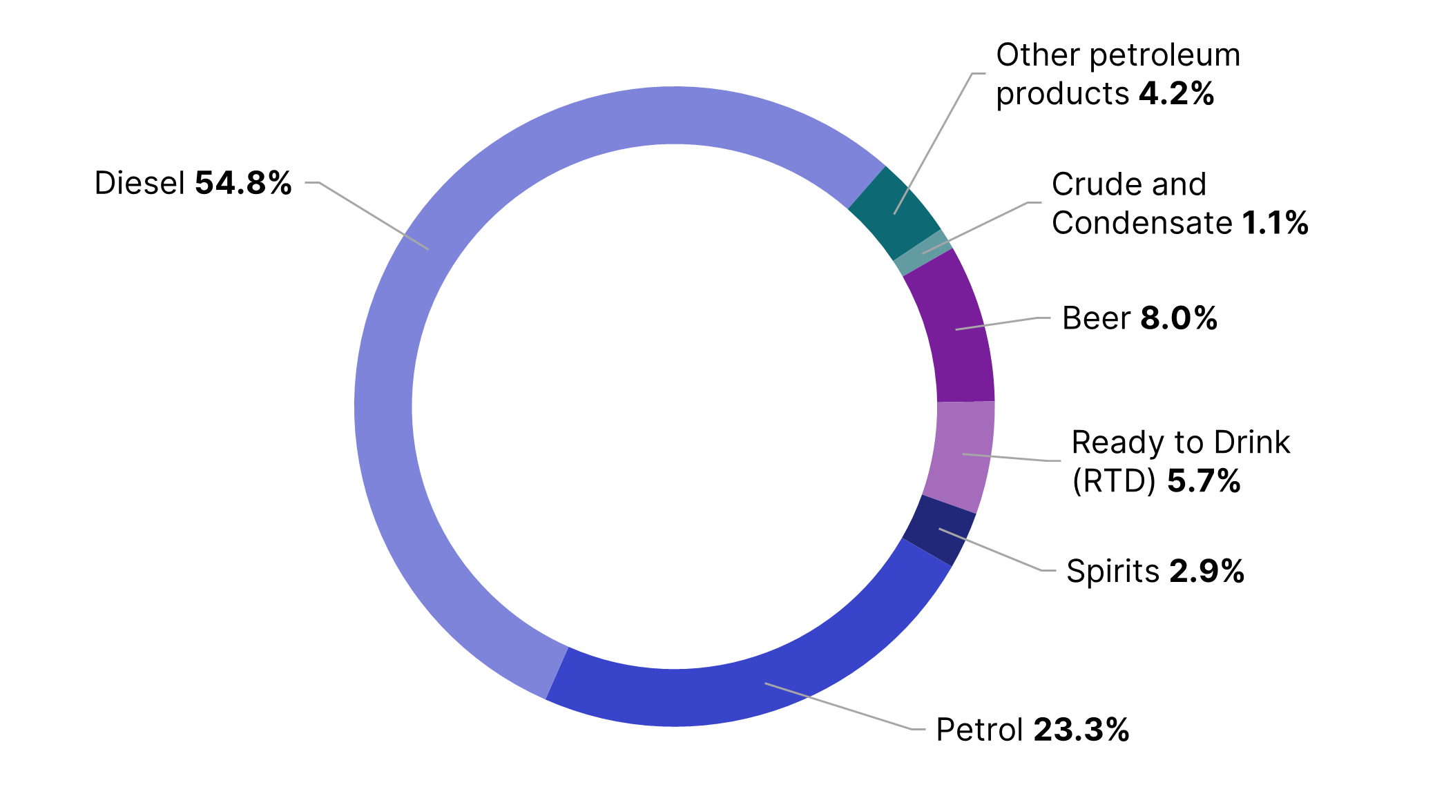 Diesel contributed 54.9%, Petrol 23.3%, Other petroleum products 4.2%, Crude and condensate 1.1%, Beer 8.0%, Ready to drink (RTD) 5.7%, Spirits 2.9%. The link below will take you to the data behind this chart as well as similar data back to the 2009–10 financial year.