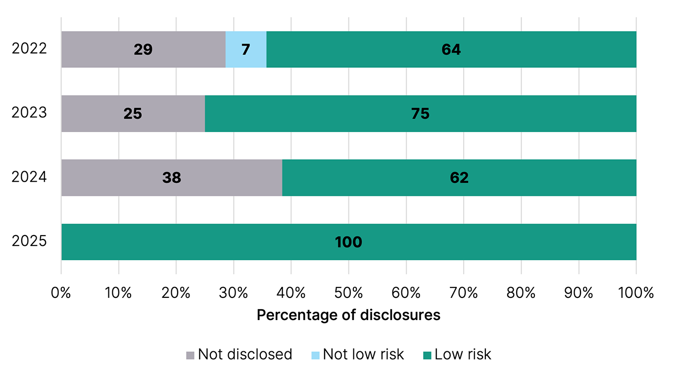 Percentage of risk zone disclosures in question 22, by year.