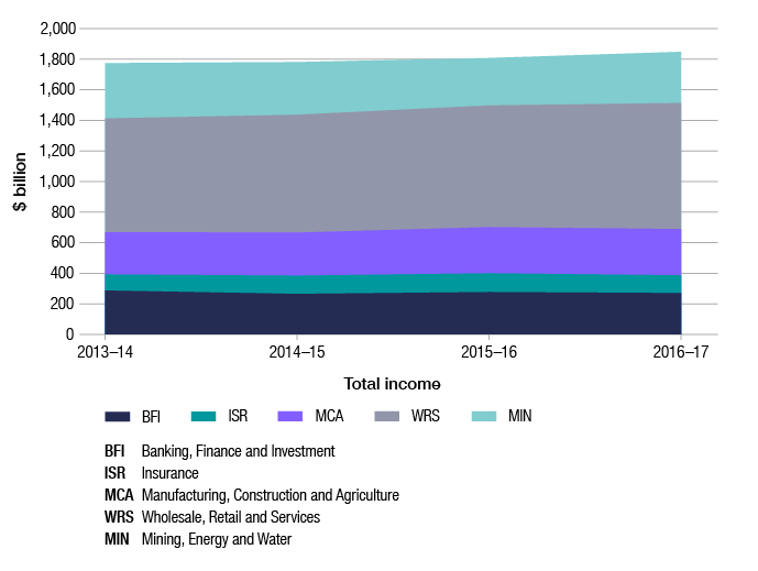 Like in Figure 5, this graph shows the trend in total income across the four years of 2013–14 to 2016–17, but in the form of an area graph. The data is broken down by industry segment (banking, finance and investment; mining, energy and water; insurance and superannuation (excluding super funds); manufacturing, construction and agriculture; and wholesale, retail and services).