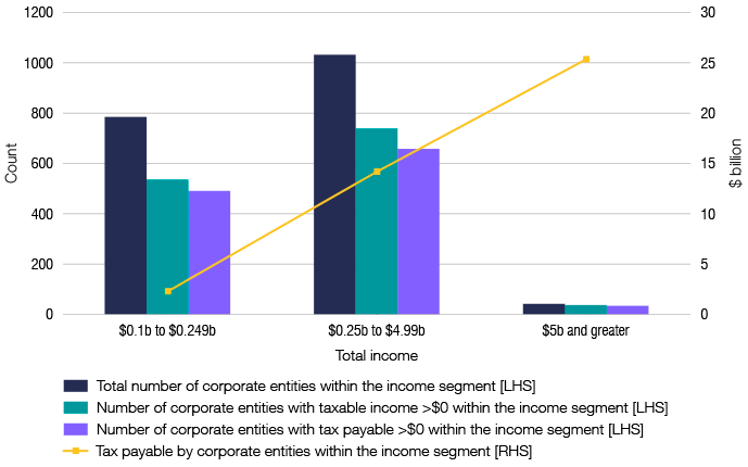 This chart provides an overview of the number of corporate transparency entities broken down by income segment and then by taxable income and tax payable.