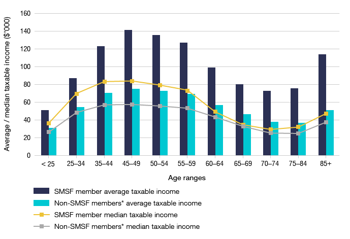 Bar graph showing the average and  taxable income ($ thousands) by age ranges  for SMSF members and non-SMSF members. Line graph showing the median taxable income ($ thousands) by age ranges for SMSF members and non-SMSF members.