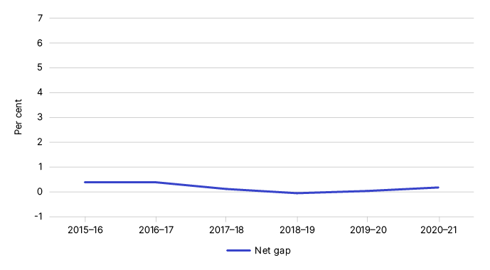 Figure 1 shows the gross and net gap in percentage terms, as outlined in Table 1.