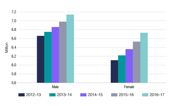 Chart 8 shows the sex of individuals lodging income tax returns for the last 5 income years. The link below will take you to the data behind this chart as well as similar data back to the 2009–10 income year.