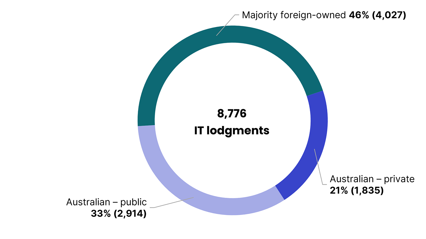Of the 8,776 income tax returns, 21% (1,835) were lodged by Australian owned private companies, 33% (2,914) were lodged by Australian owned public companies, and 46% (4,027) were lodged by majority foreign-owned companies.