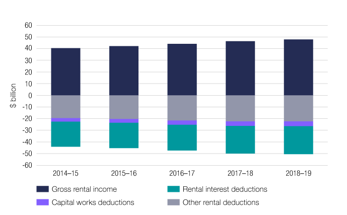 Chart 10 shows rental income and deduction items, as well as net rental income, for individuals over the last 5 income years. The link below will take you to the data behind this chart as well as similar data back to the 2009–10 income year.