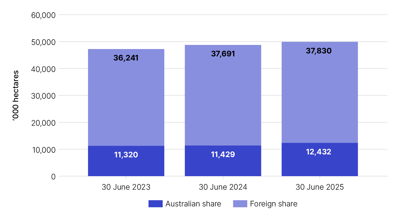 Bar graph showing the following: As at 30 June 2023, the foreign share of registered interests was 36.241 million hectares and the Australian share was 11.320 million hectares. As at 30 June 2024, the foreign share of registered interests was 37.691 million hectares and the Australian share was 11.429 million hectares. As at 30 June 2025, the foreign share of registered interests was 37.830 million hectares and the Australian share was 12.432 million hectares.