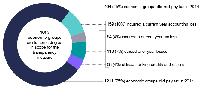 This chart provides a breakdown of the economic groups by those with tax payable and those without tax payable.